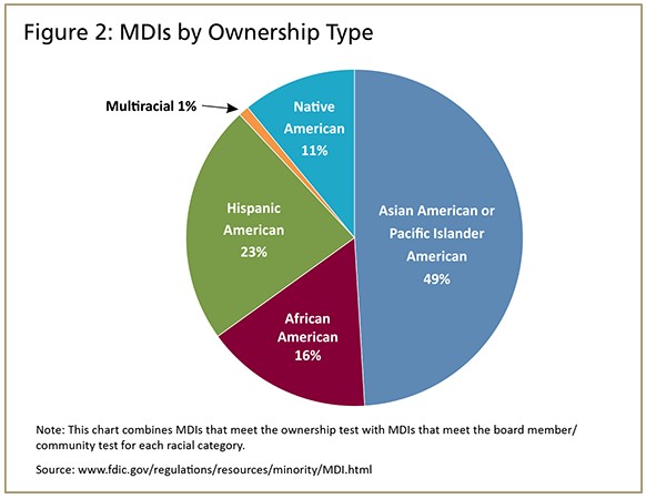 MDIs by Ownership Type