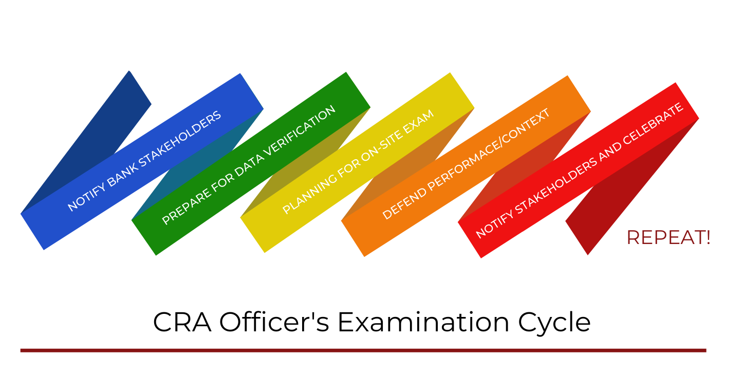 CRA Officer's Examination Cycle