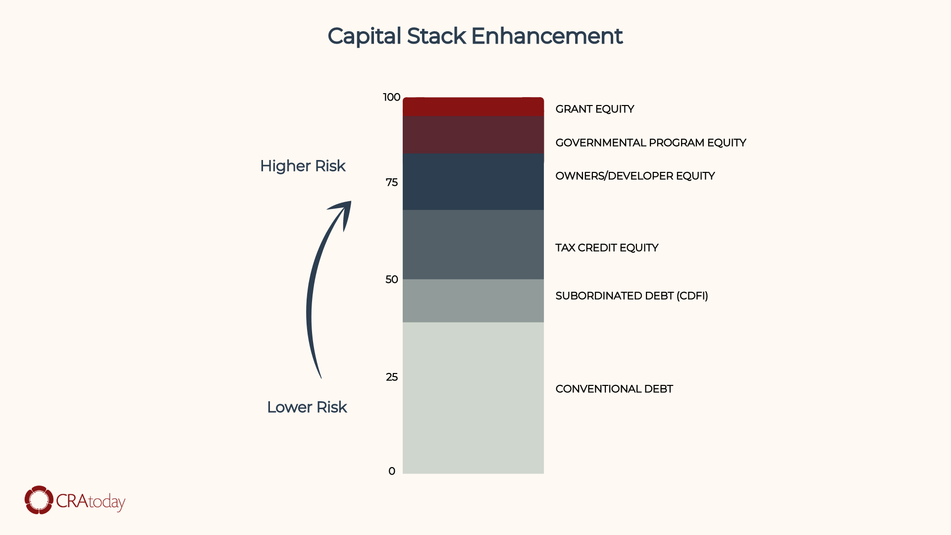 Capital Stack Enhancement Graphic