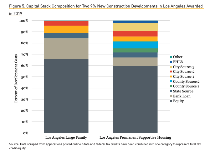 Two Capital Stack Compositions